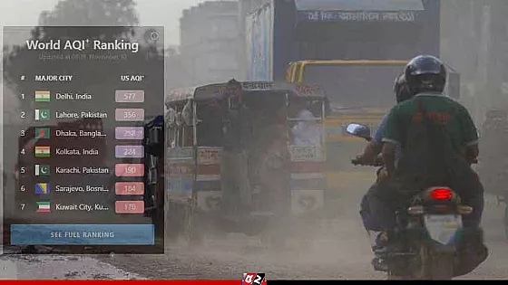 ঢাকার বাতাস আজ 'খুব অস্বাস্থ্যকর', বায়ুদূষণের তালিকায় তৃতীয়