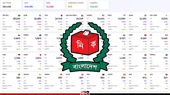 প্রবাসী ভোটার নিবন্ধন ছাড়াল ২ লাখ ৩০ হাজার   