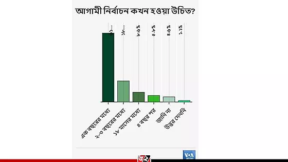 সংস্কার শেষে নির্বাচনের পক্ষে ৬৫.৯% মানুষ