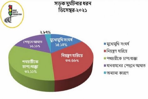 ডিসেম্বরে ৩৮৩ সড়ক দুর্ঘটনায় নিহত ৪১৮
